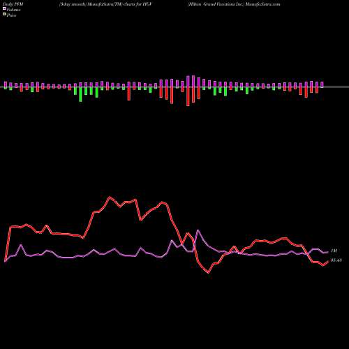 PVM Price Volume Measure charts Hilton Grand Vacations Inc. HGV share USA Stock Exchange 