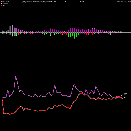 PVM Price Volume Measure charts Harte-Hanks, Inc. HHS share USA Stock Exchange 