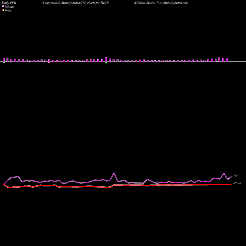 PVM Price Volume Measure charts Hibbett Sports, Inc. HIBB share USA Stock Exchange 