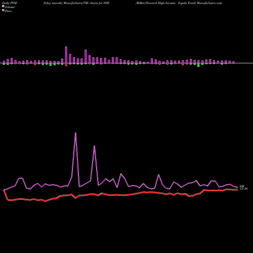 PVM Price Volume Measure charts Miller/Howard High Income Equity Fund HIE share USA Stock Exchange 