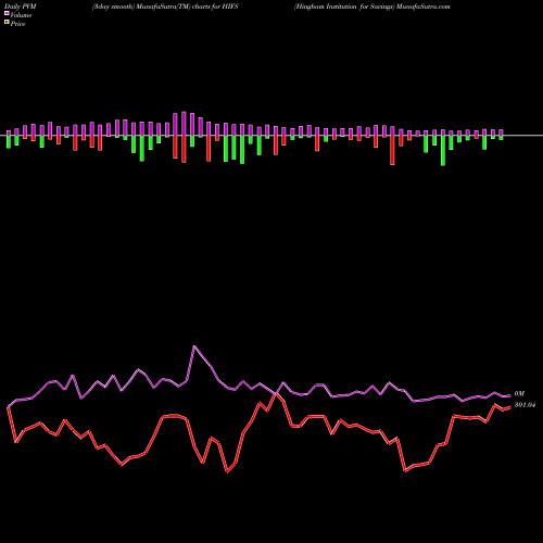 PVM Price Volume Measure charts Hingham Institution For Savings HIFS share USA Stock Exchange 