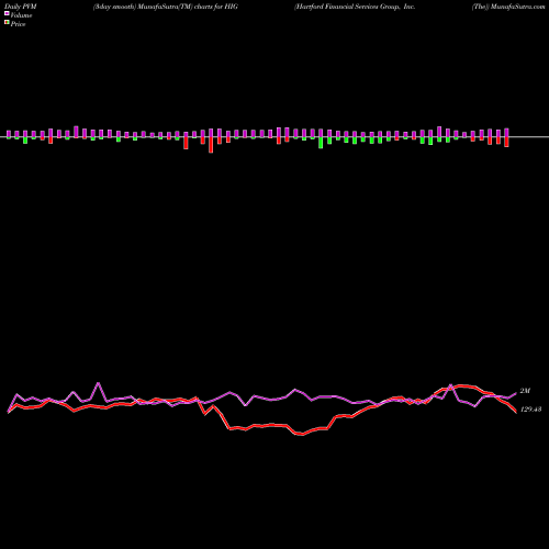 PVM Price Volume Measure charts Hartford Financial Services Group, Inc. (The) HIG share USA Stock Exchange 