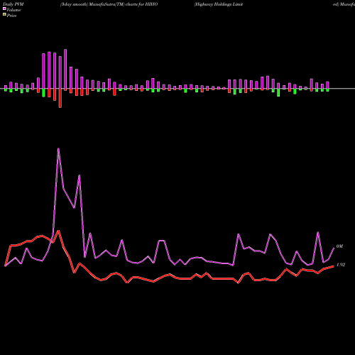 PVM Price Volume Measure charts Highway Holdings Limited HIHO share USA Stock Exchange 