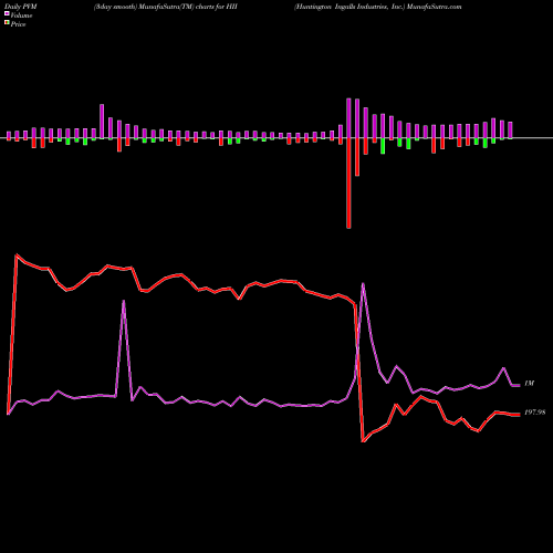 PVM Price Volume Measure charts Huntington Ingalls Industries, Inc. HII share USA Stock Exchange 