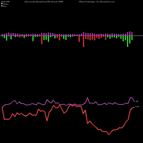 PVM Price Volume Measure charts Himax Technologies, Inc. HIMX share USA Stock Exchange 