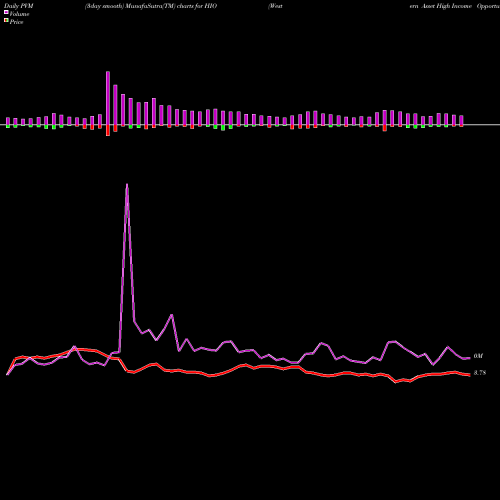 PVM Price Volume Measure charts Western Asset High Income Opportunity Fund, Inc. HIO share USA Stock Exchange 