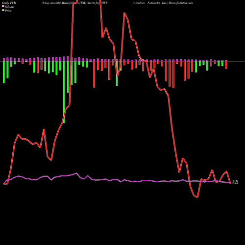 PVM Price Volume Measure charts Aerohive Networks, Inc. HIVE share USA Stock Exchange 
