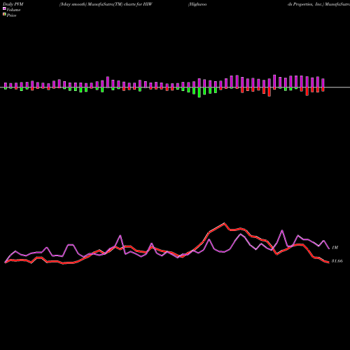 PVM Price Volume Measure charts Highwoods Properties, Inc. HIW share USA Stock Exchange 