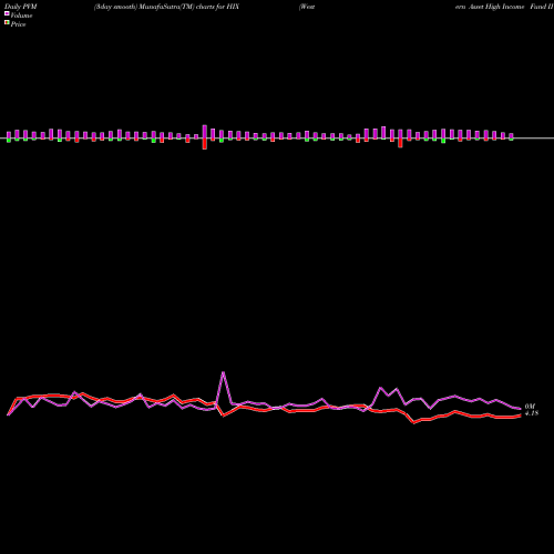 PVM Price Volume Measure charts Western Asset High Income Fund II Inc. HIX share USA Stock Exchange 