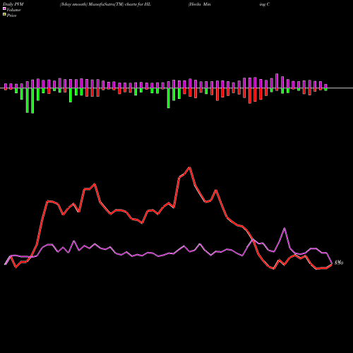 PVM Price Volume Measure charts Hecla Mining Company HL share USA Stock Exchange 