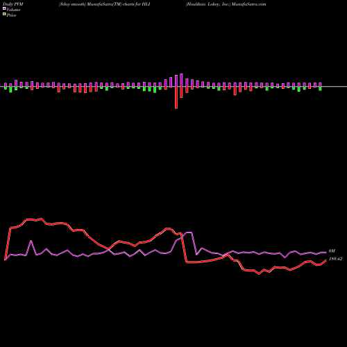 PVM Price Volume Measure charts Houlihan Lokey, Inc. HLI share USA Stock Exchange 