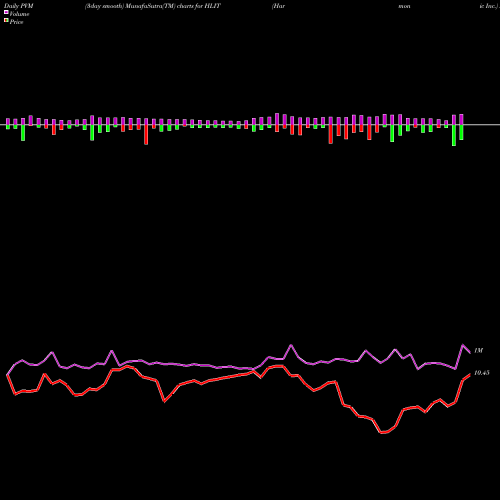 PVM Price Volume Measure charts Harmonic Inc. HLIT share USA Stock Exchange 