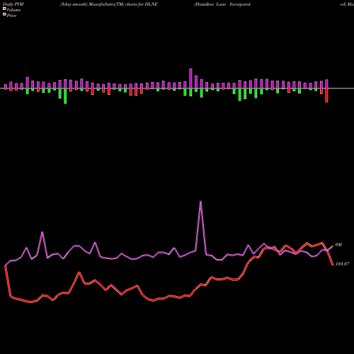 PVM Price Volume Measure charts Hamilton Lane Incorporated HLNE share USA Stock Exchange 