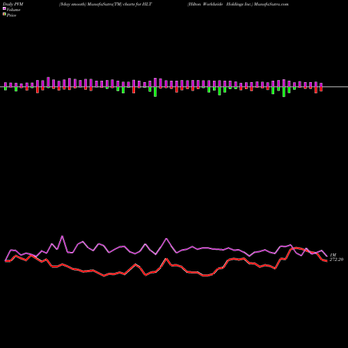 PVM Price Volume Measure charts Hilton Worldwide Holdings Inc. HLT share USA Stock Exchange 