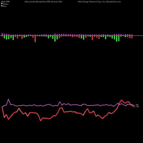 PVM Price Volume Measure charts Helix Energy Solutions Group, Inc. HLX share USA Stock Exchange 