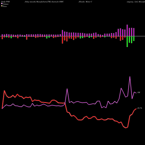 PVM Price Volume Measure charts Honda Motor Company, Ltd. HMC share USA Stock Exchange 