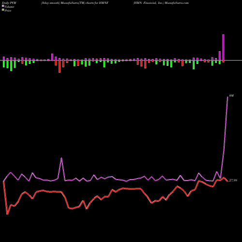 PVM Price Volume Measure charts HMN Financial, Inc. HMNF share USA Stock Exchange 