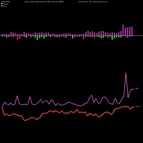PVM Price Volume Measure charts HomeStreet, Inc. HMST share USA Stock Exchange 