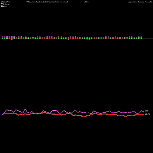 PVM Price Volume Measure charts Strategy Shares Nasdaq 7HANDL Index ETF HNDL share USA Stock Exchange 