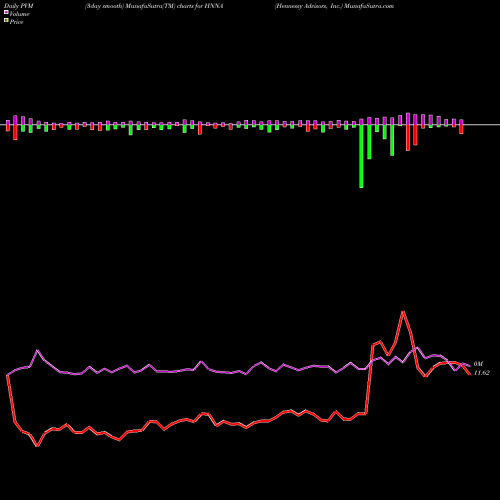 PVM Price Volume Measure charts Hennessy Advisors, Inc. HNNA share USA Stock Exchange 