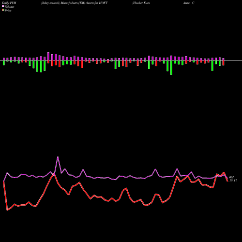 PVM Price Volume Measure charts Hooker Furniture Corporation HOFT share USA Stock Exchange 