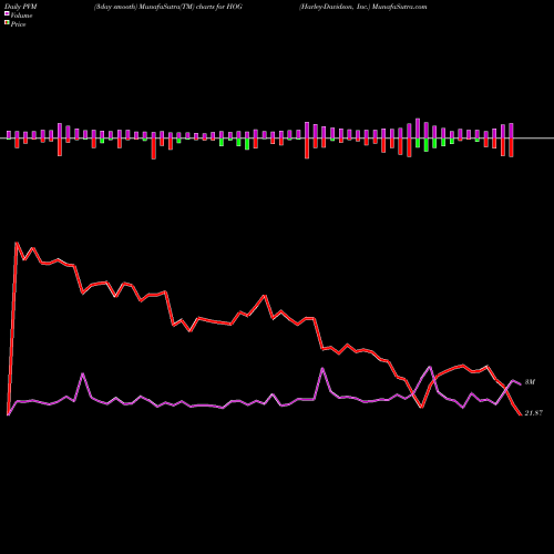 PVM Price Volume Measure charts Harley-Davidson, Inc. HOG share USA Stock Exchange 