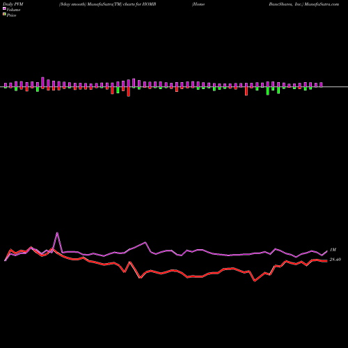 PVM Price Volume Measure charts Home BancShares, Inc. HOMB share USA Stock Exchange 