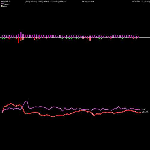 PVM Price Volume Measure charts Honeywell International Inc. HON share USA Stock Exchange 