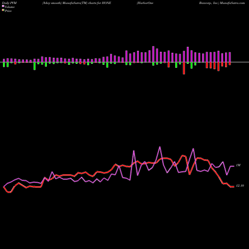 PVM Price Volume Measure charts HarborOne Bancorp, Inc. HONE share USA Stock Exchange 