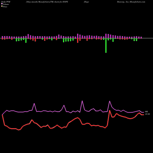 PVM Price Volume Measure charts Hope Bancorp, Inc. HOPE share USA Stock Exchange 