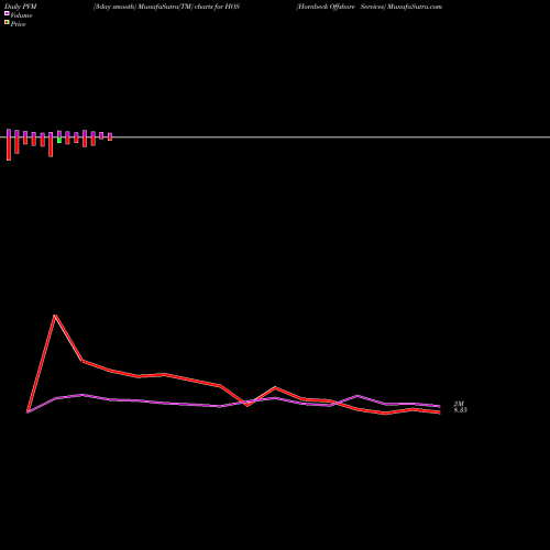 PVM Price Volume Measure charts Hornbeck Offshore Services HOS share USA Stock Exchange 
