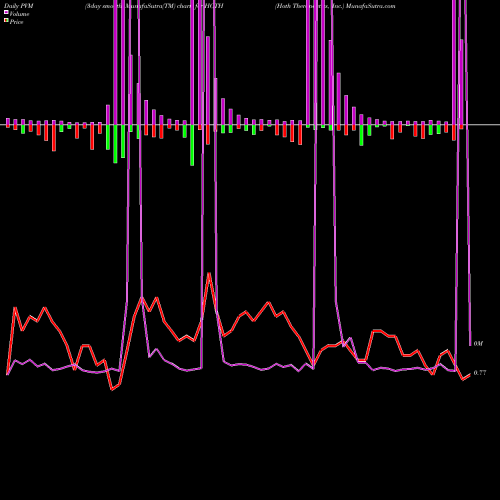 PVM Price Volume Measure charts Hoth Therapeutics, Inc. HOTH share USA Stock Exchange 