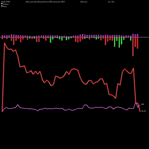 PVM Price Volume Measure charts Hovnanian Enterprises Inc HOV share USA Stock Exchange 