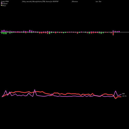 PVM Price Volume Measure charts Hovnanian Enterprises Inc HOVNP share USA Stock Exchange 