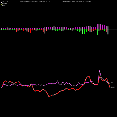 PVM Price Volume Measure charts Helmerich & Payne, Inc. HP share USA Stock Exchange 