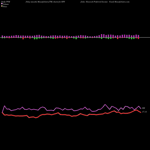 PVM Price Volume Measure charts John Hancock Preferred Income Fund HPI share USA Stock Exchange 