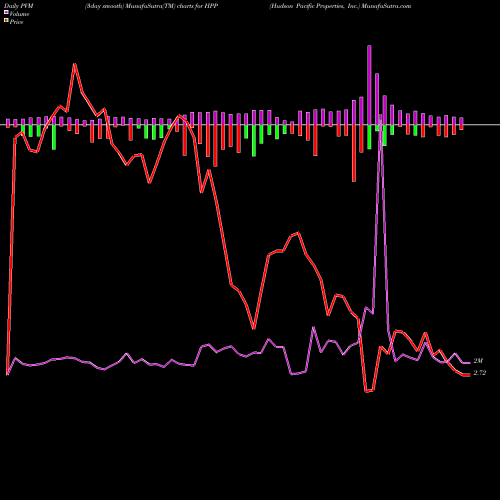 PVM Price Volume Measure charts Hudson Pacific Properties, Inc. HPP share USA Stock Exchange 