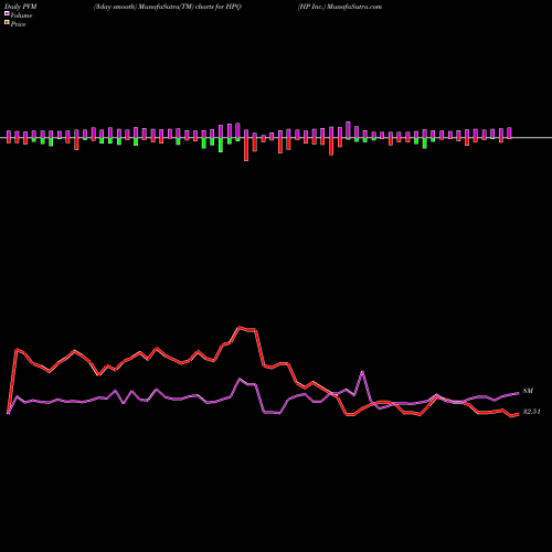 PVM Price Volume Measure charts HP Inc. HPQ share USA Stock Exchange 