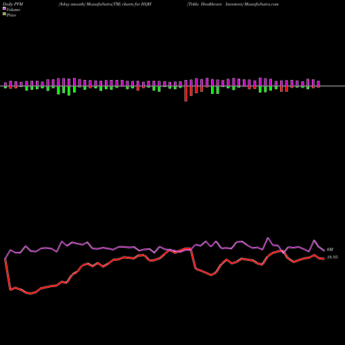 PVM Price Volume Measure charts Tekla Healthcare Investors HQH share USA Stock Exchange 