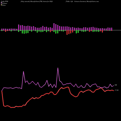PVM Price Volume Measure charts Tekla Life Sciences Investors HQL share USA Stock Exchange 