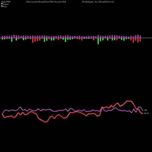PVM Price Volume Measure charts HealthEquity, Inc. HQY share USA Stock Exchange 