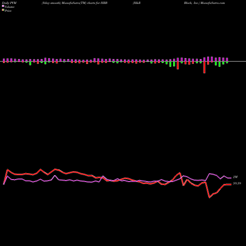 PVM Price Volume Measure charts H&R Block, Inc. HRB share USA Stock Exchange 