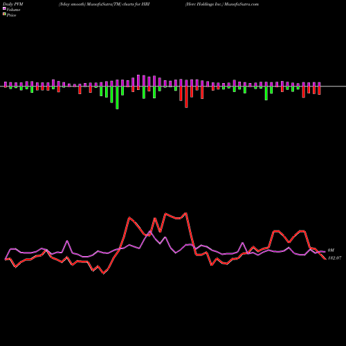 PVM Price Volume Measure charts Herc Holdings Inc. HRI share USA Stock Exchange 