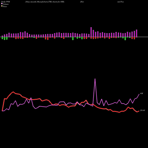 PVM Price Volume Measure charts Hormel Foods Corporation HRL share USA Stock Exchange 