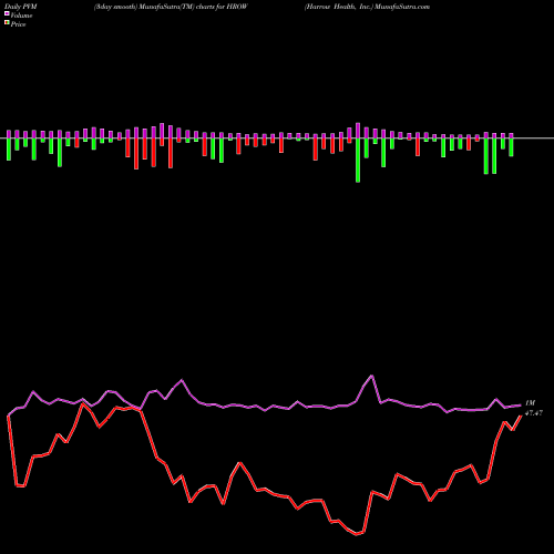 PVM Price Volume Measure charts Harrow Health, Inc. HROW share USA Stock Exchange 