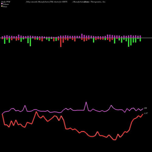 PVM Price Volume Measure charts Heron Therapeutics, Inc.   HRTX share USA Stock Exchange 