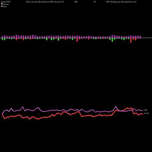 PVM Price Volume Measure charts HSBC Holdings Plc HSBC share USA Stock Exchange 