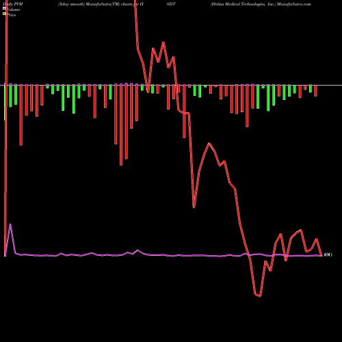 PVM Price Volume Measure charts Helius Medical Technologies, Inc. HSDT share USA Stock Exchange 