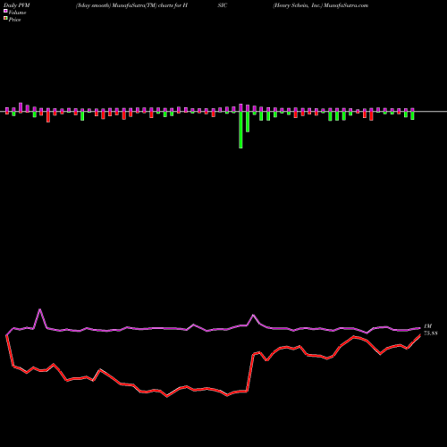 PVM Price Volume Measure charts Henry Schein, Inc. HSIC share USA Stock Exchange 
