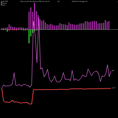PVM Price Volume Measure charts Heidrick & Struggles International, Inc. HSII share USA Stock Exchange 